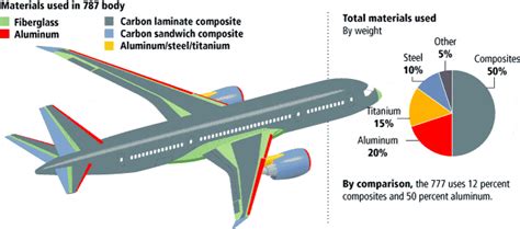 why are airplane materials important